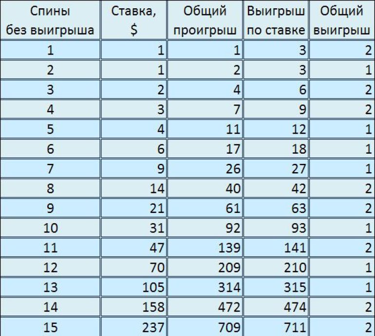 Схема игры в рулетку мартингейл