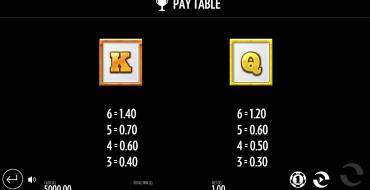 Big Fin Bay: Paytable